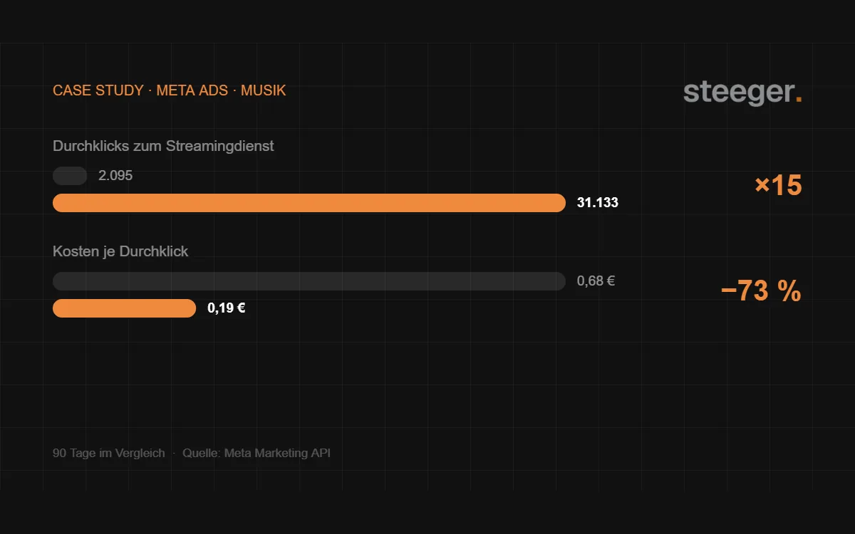 Kosten je Streaming-Klick um 73 % gesenkt