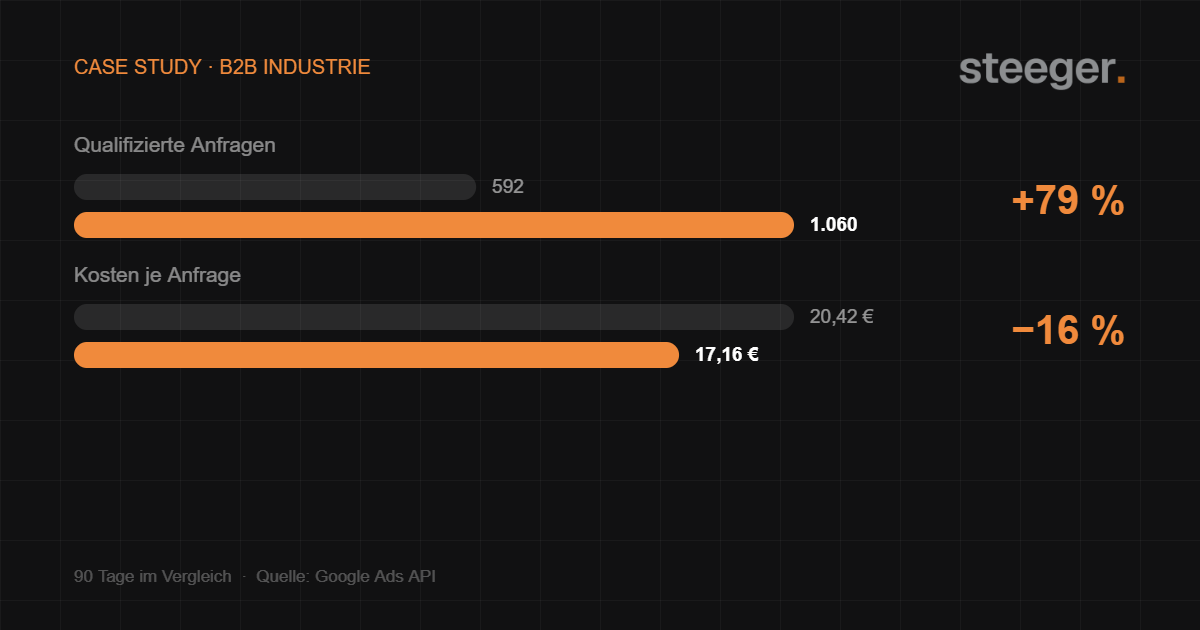 Case Study B2B Industrie
