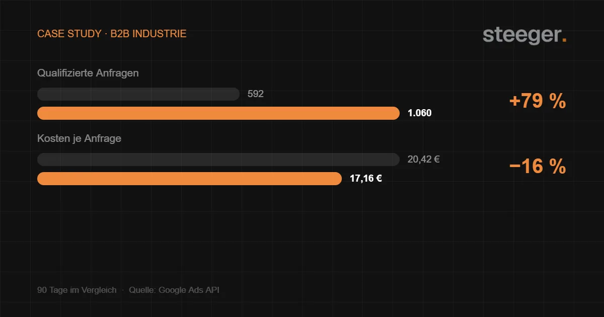 Case Study B2B Industrie