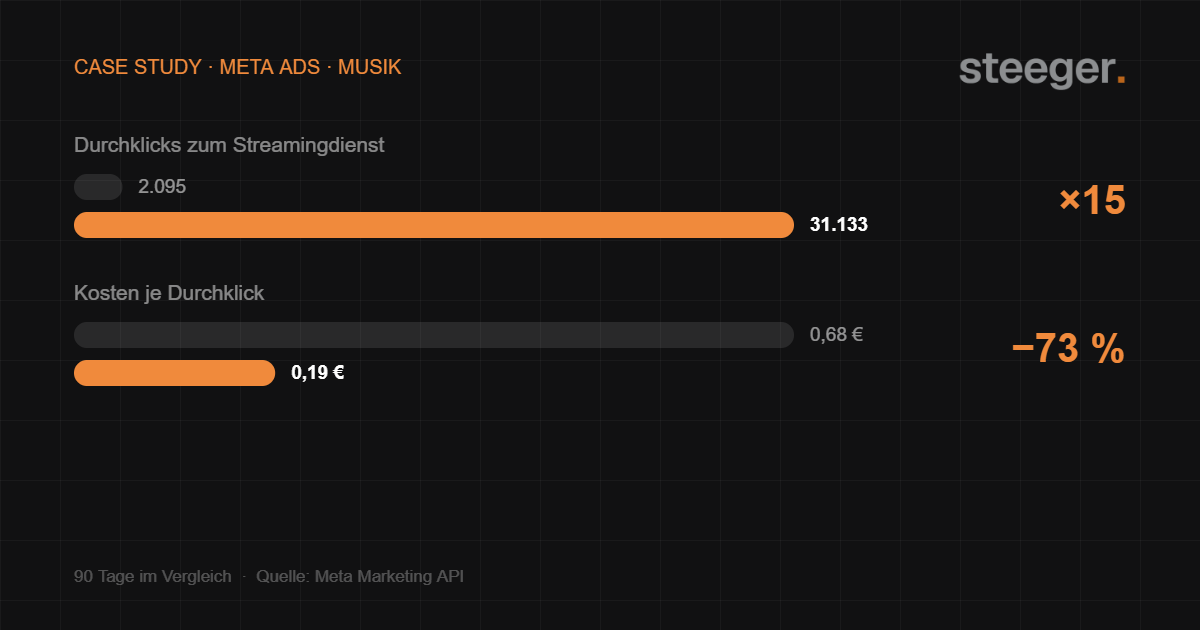 Case Study Meta Ads Streaming