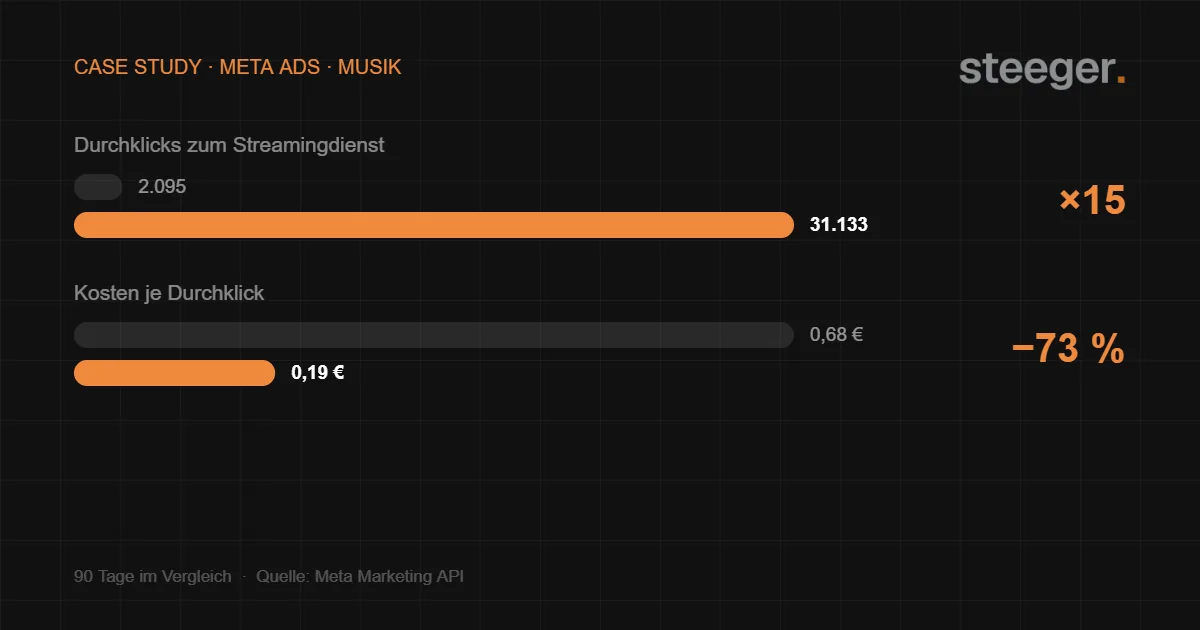 Case Study Meta Ads Streaming