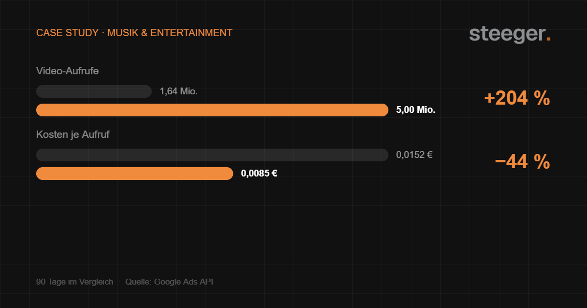 Case Study Musik und Entertainment