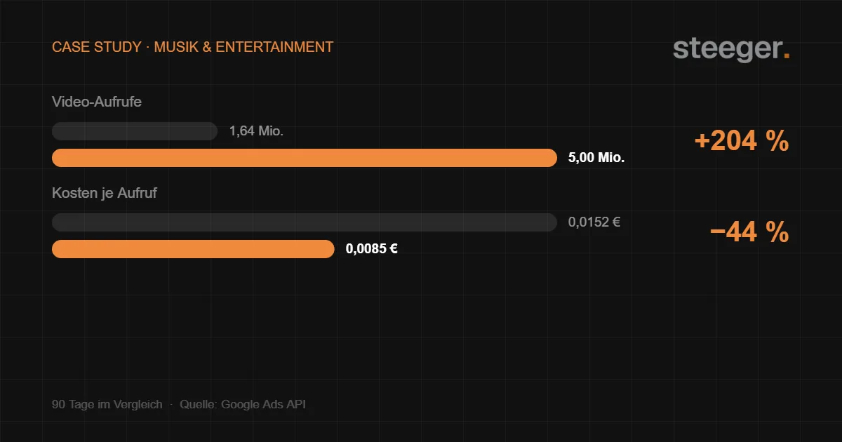 Case Study Musik und Entertainment