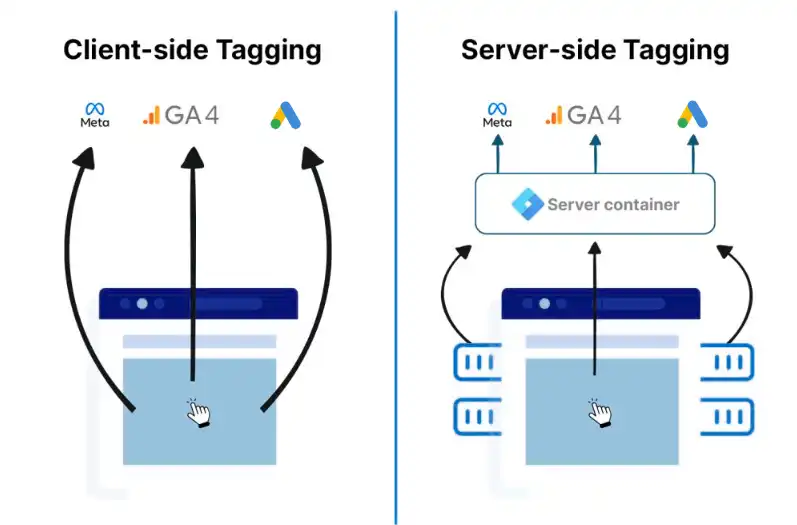 serverside_tracking server side tracking explained