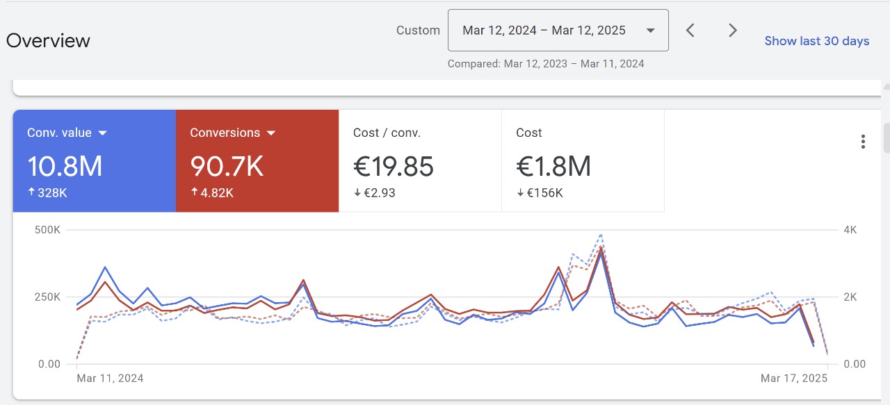 Google Ads Case Study 