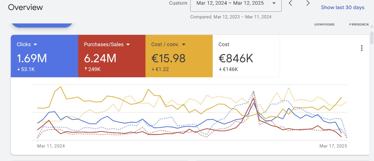 Google Ads Case Study Beauty Sector Google Ads Case Study Beauty Sector