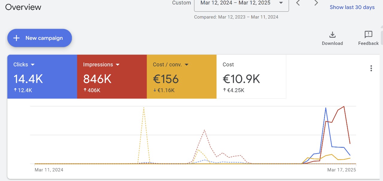 Google Ads Case Study Tiernahrung