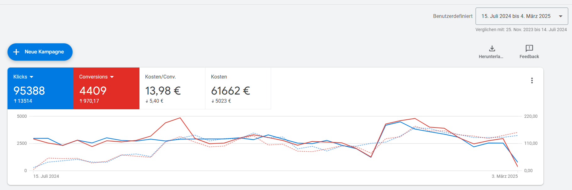 Hundefutter Case Study Google Ads