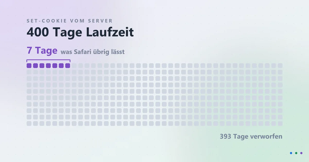 Server-Side Tracking Cookies: 7-Tage-Falle