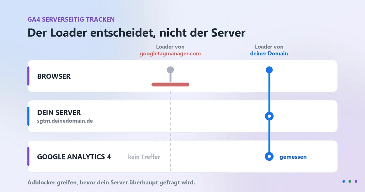 GA4 serverseitig tracken: Was wirklich zählt