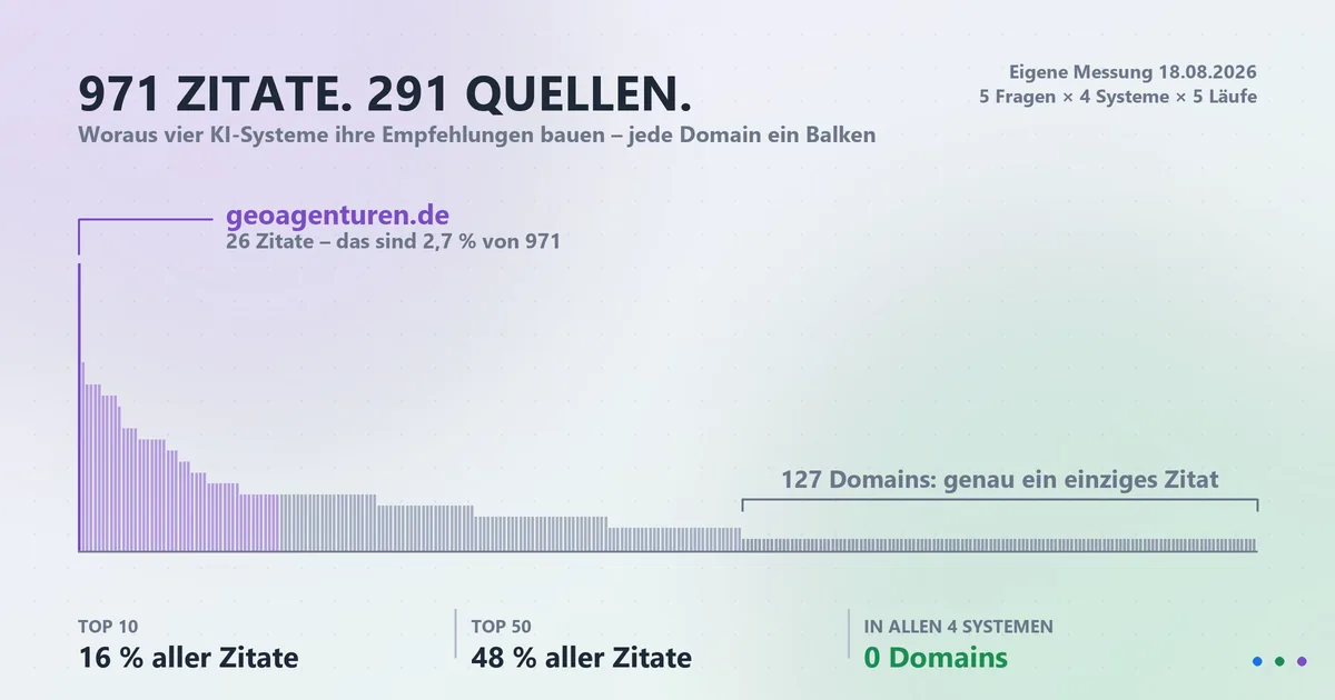 Generative Engine Optimization: 971 Zitate
