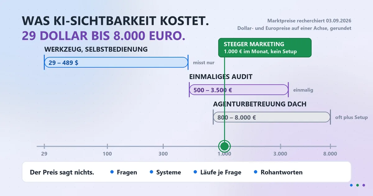 KI-Sichtbarkeit Kosten: 29 $ bis 8.000 €