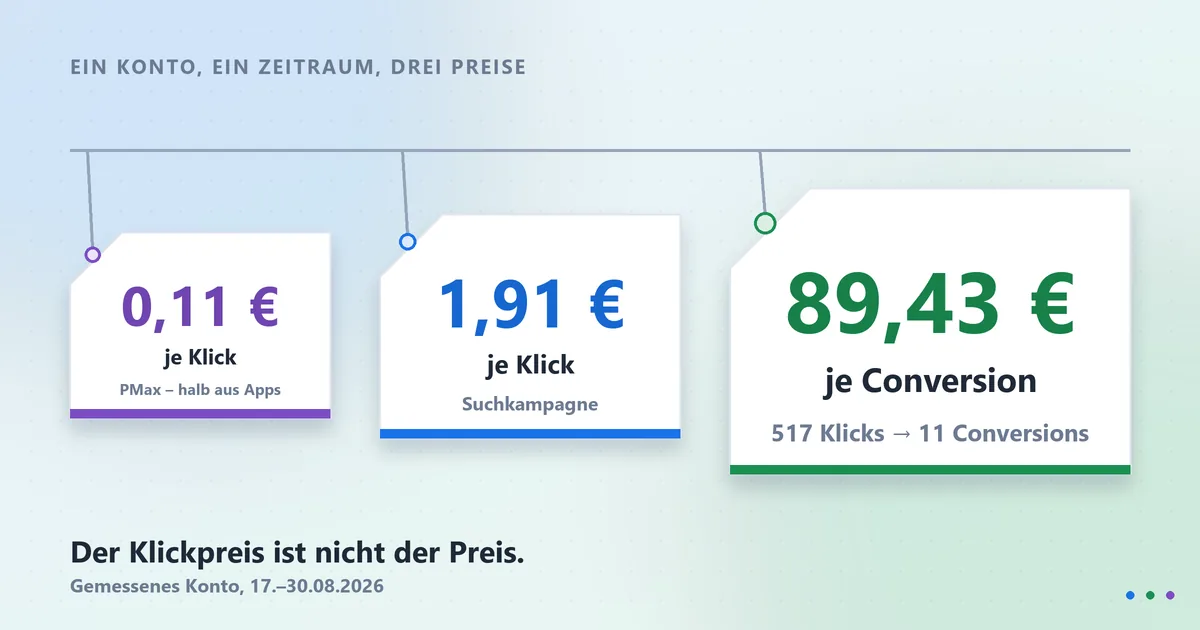 Google Ads Kosten: der Klickpreis lügt