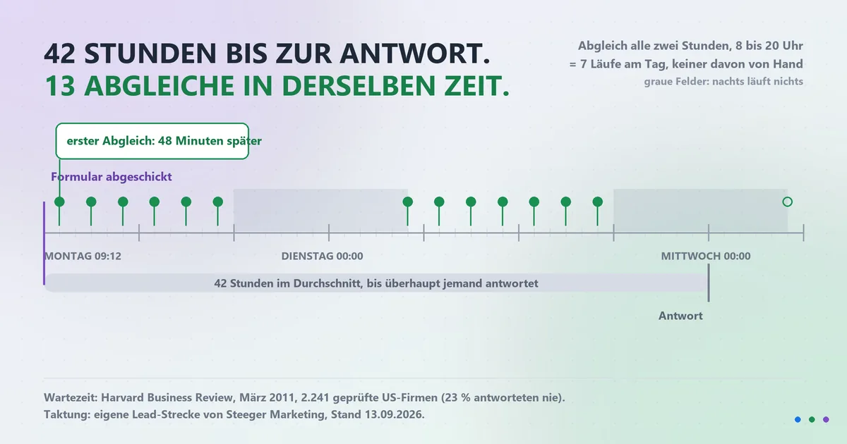 Lead-Automatisierung: bis zum Termin