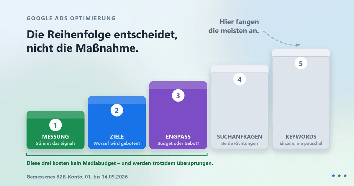 Google Ads Optimierung: die Reihenfolge