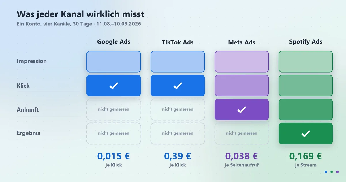 Meta Ads vs Google Ads: Kosten im Vergleich