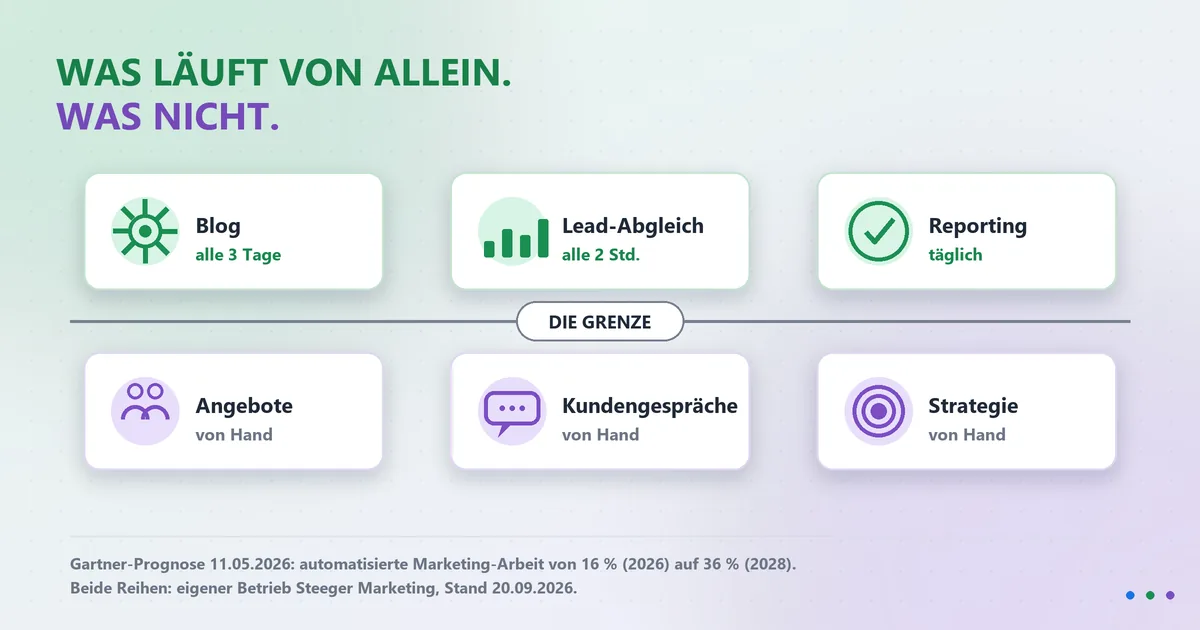 Marketing-Automatisierung: was wirklich geht